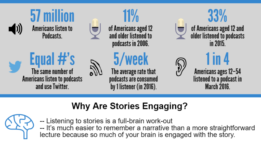 The Rise of Podcasting and Storytelling INFOGRAPHIC