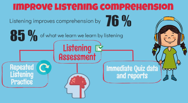 Listening comprehension lesson. What is Listening Comprehension?. Listening Comprehension is. Improve Listening. Listening Comprehension Improvement.