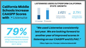 Listenwise Middle School Users Outperform California CAASPP State Growth
