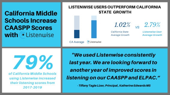 Listenwise Middle School Users Outperform California CAASPP State Growth