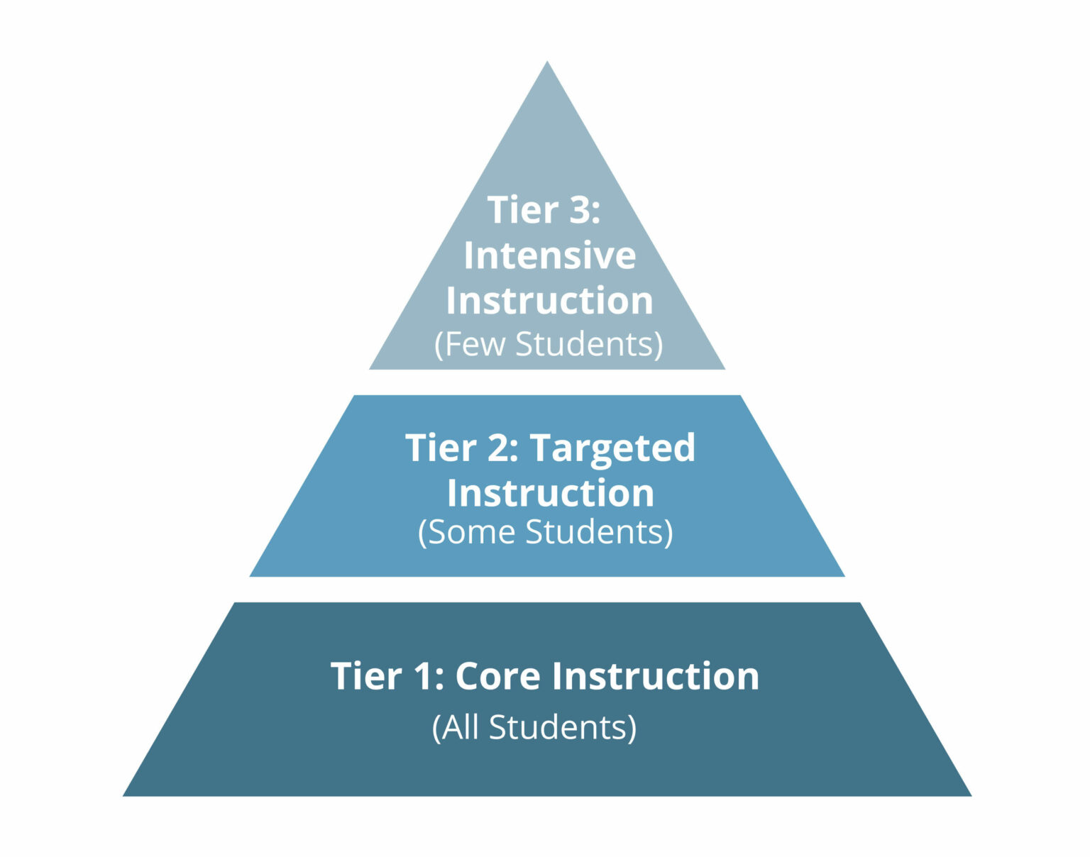 Listenwise as a Tool for RTI and Targeted Instruction