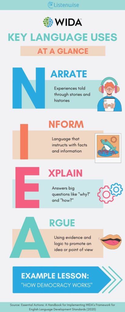 WIDA Key Language Uses