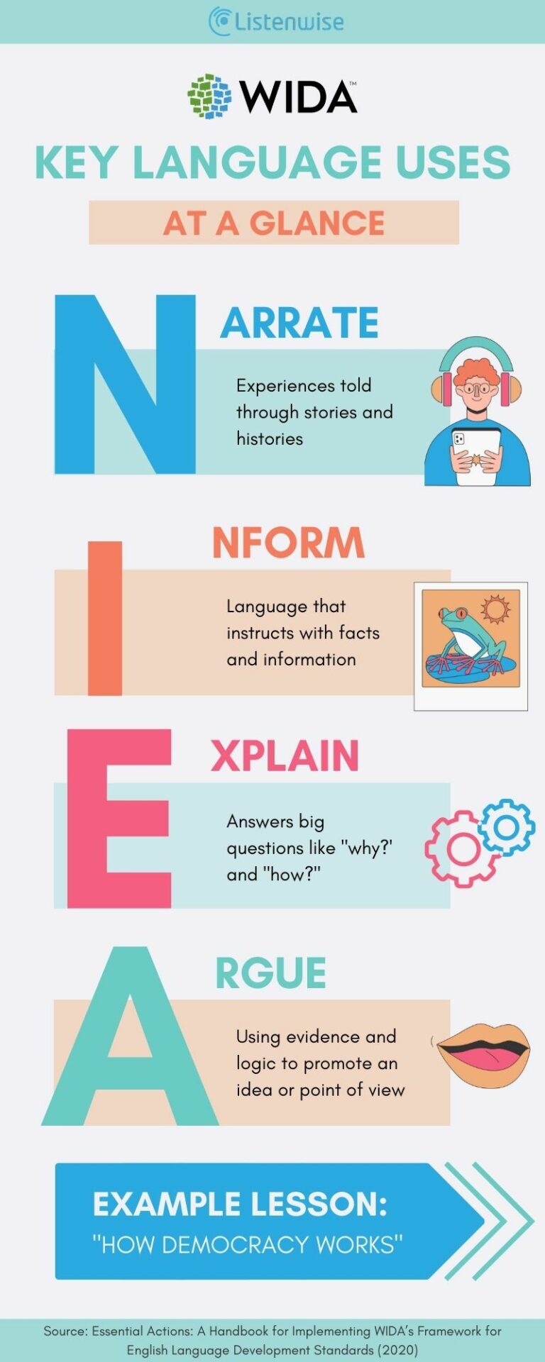 WIDA's Key Language Uses and Multimodal Lessons