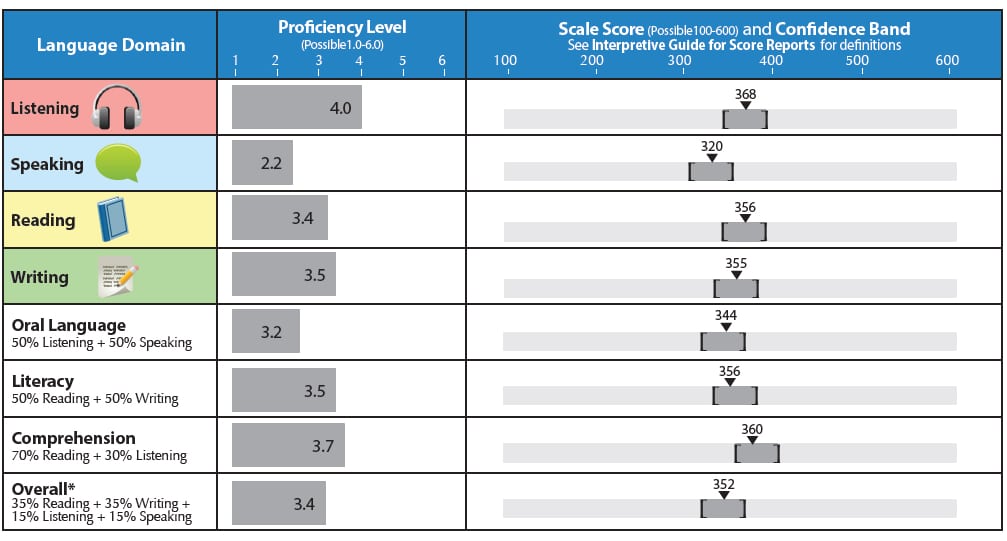 WIDA ACCESS Test Prep Strategies Using Listenwise