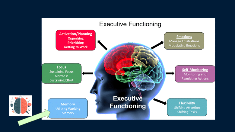 Strengthening Executive Functioning Skills Using Listenwise