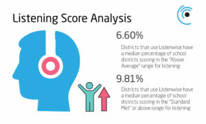 district CAASPP and ELPAC listening score analysis