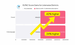 district ELPAC gains