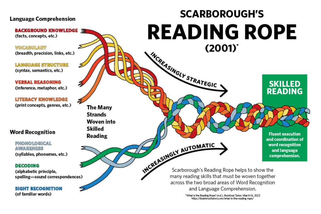 Science of Learning, Scarborough's Reading Rope